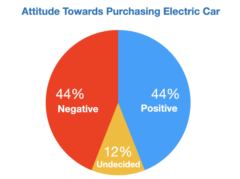 What People Think About Electric Cars: Survey Results